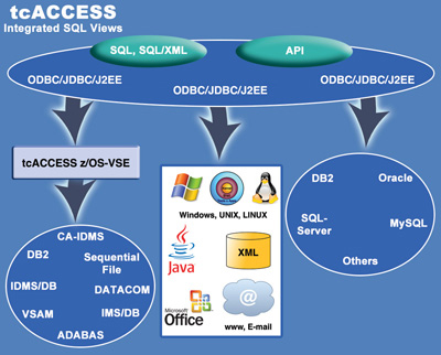 Mainframe Data Migration