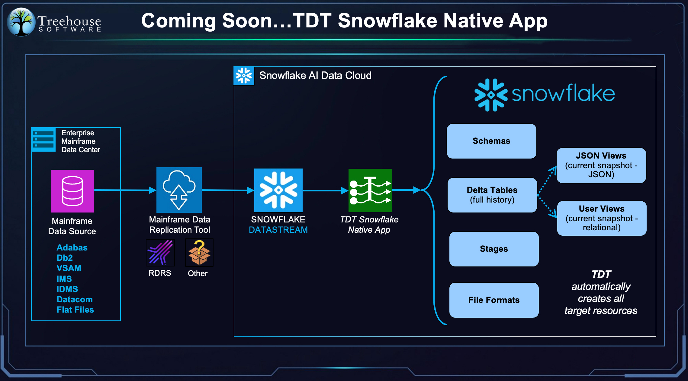 TDT Snowflake Native App