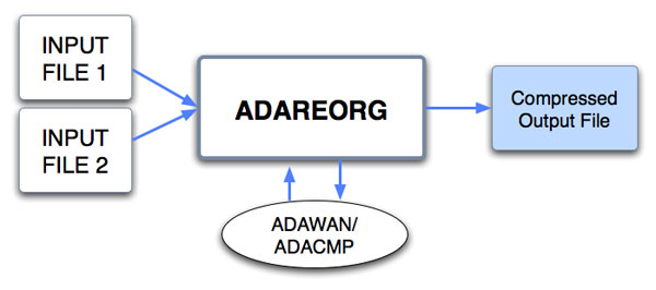 ADAREORG Diagram