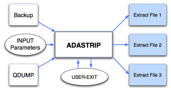 ADASTRIP Diagram