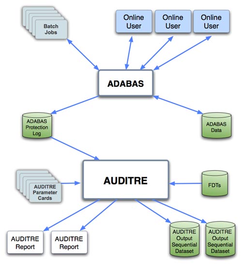 AUDITRE Diagram