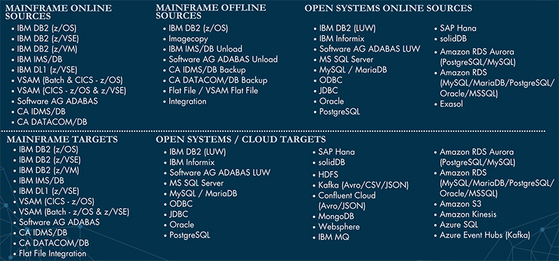 RDRS Sources