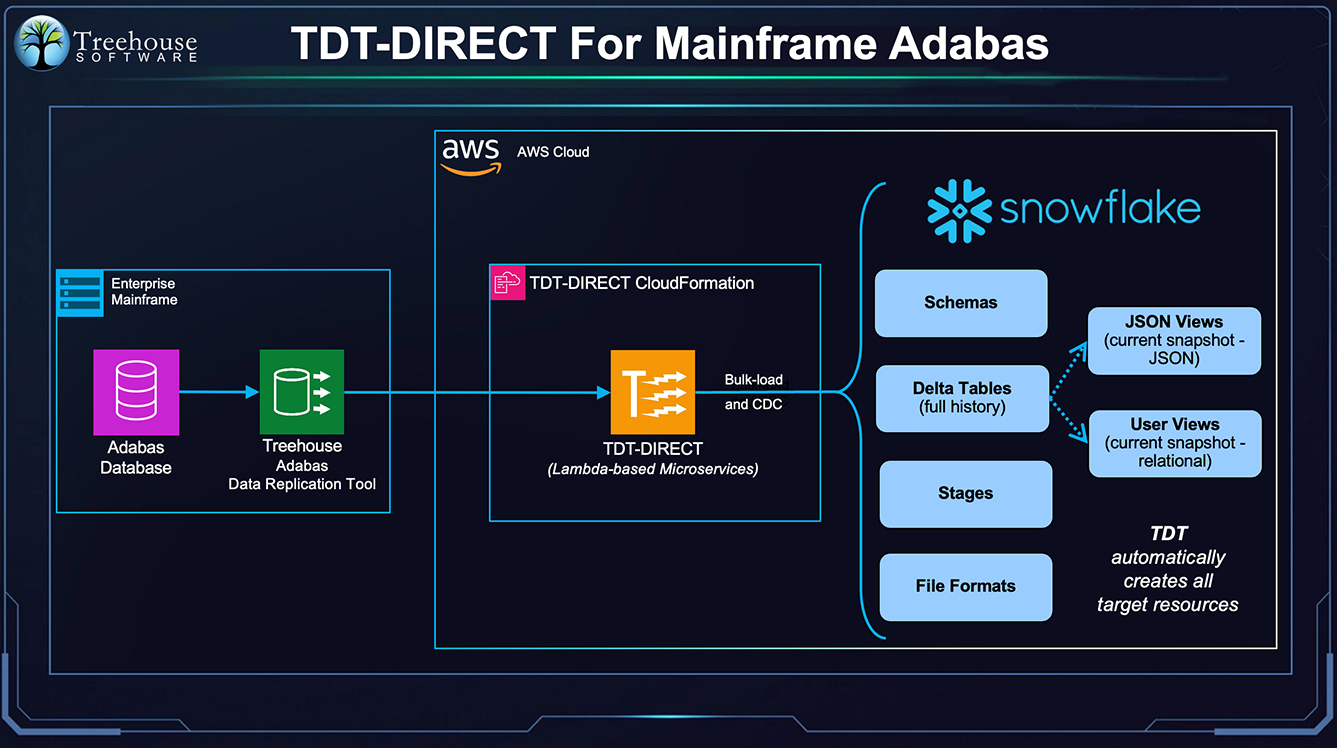 Mainframe Adabas to Snowflake and AWS